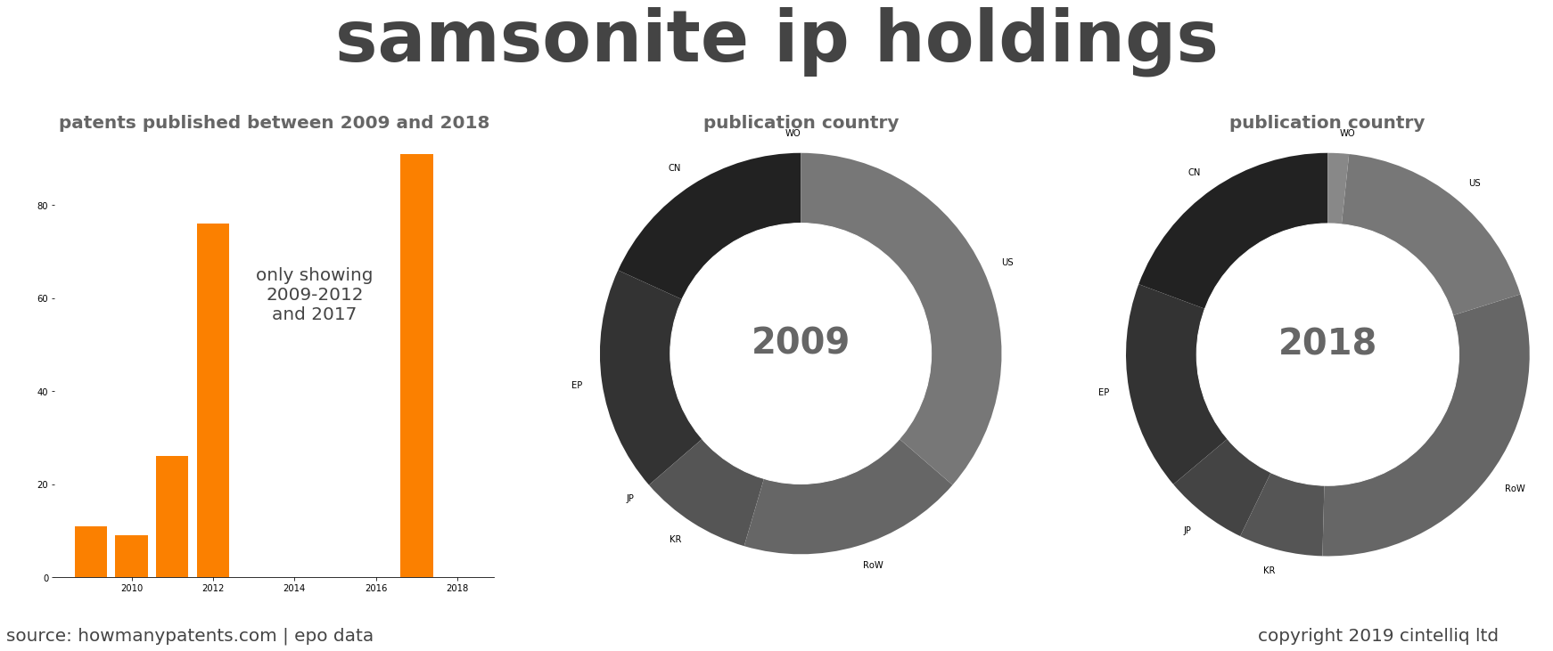 summary of patents for Samsonite Ip Holdings