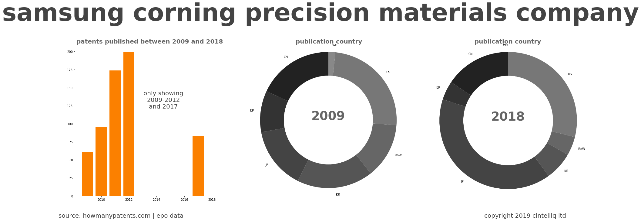 summary of patents for Samsung Corning Precision Materials Company