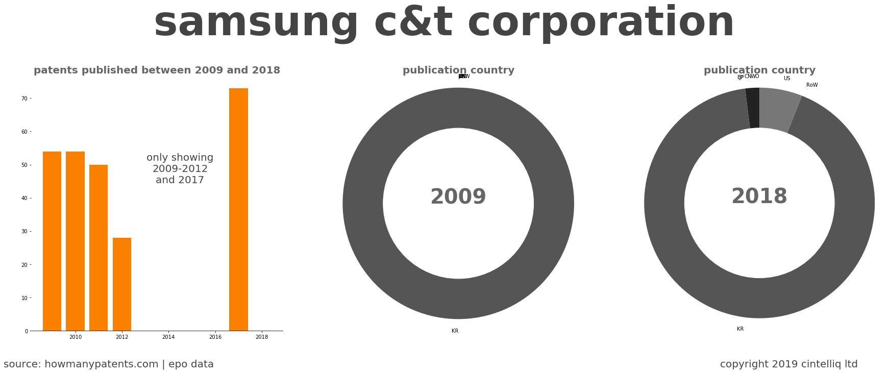 summary of patents for Samsung C&T Corporation
