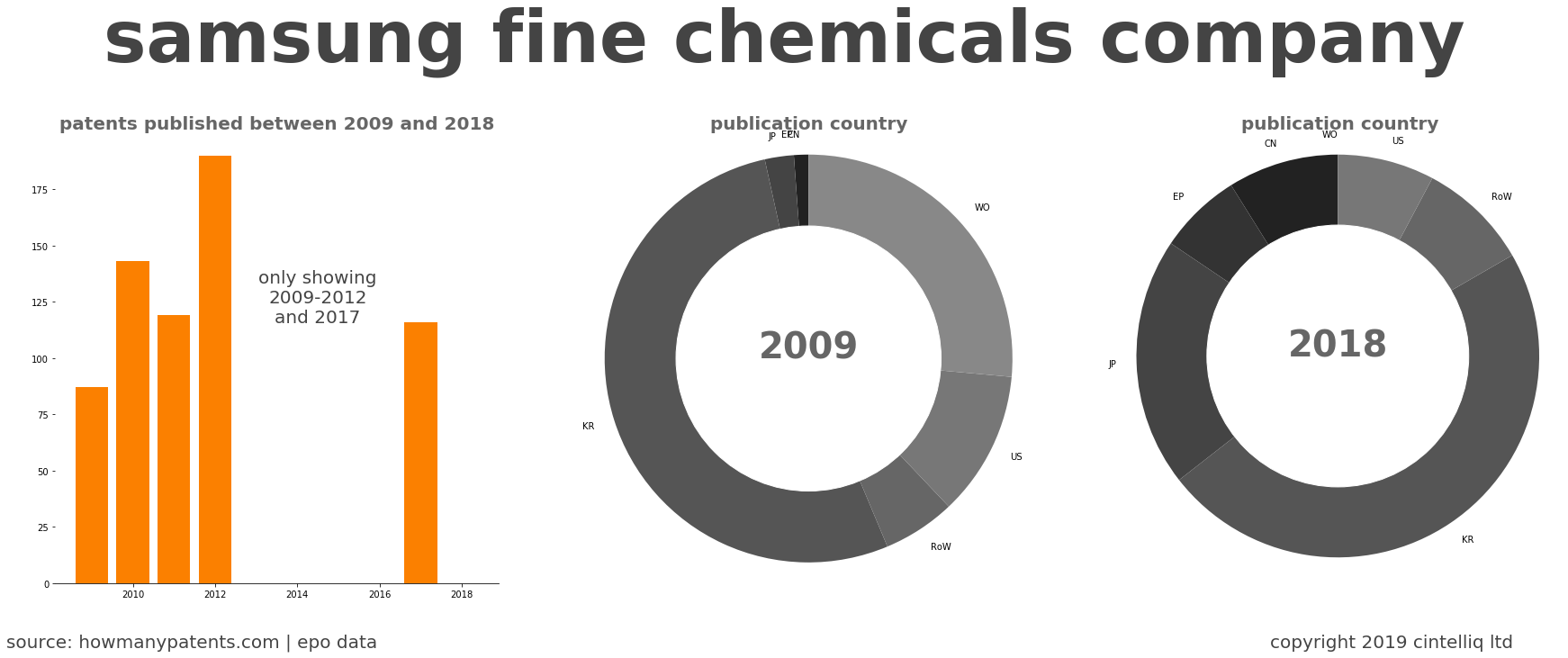 summary of patents for Samsung Fine Chemicals Company