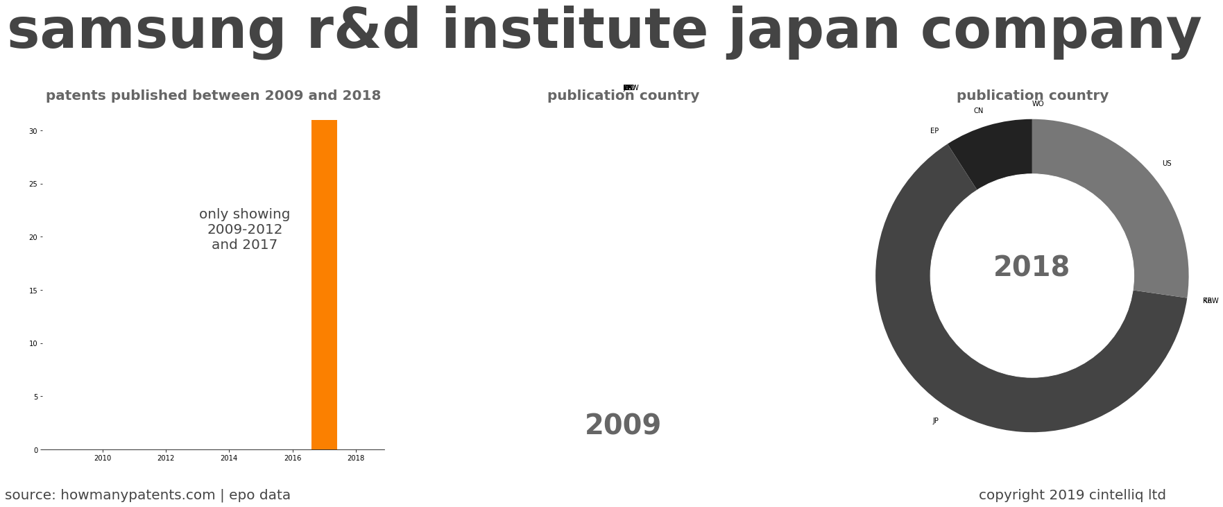 summary of patents for Samsung R&D Institute Japan Company