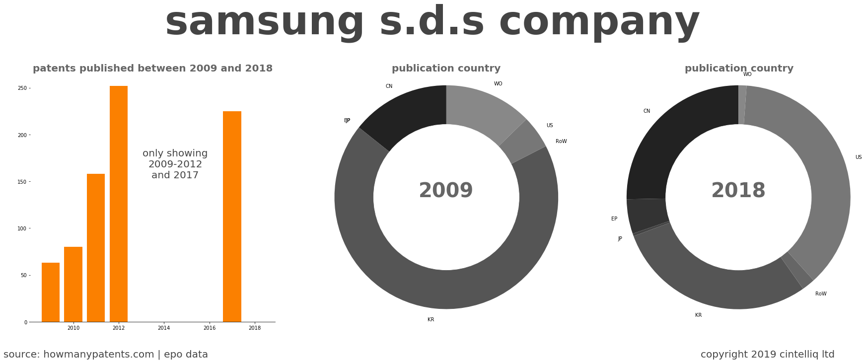 summary of patents for Samsung S.D.S Company