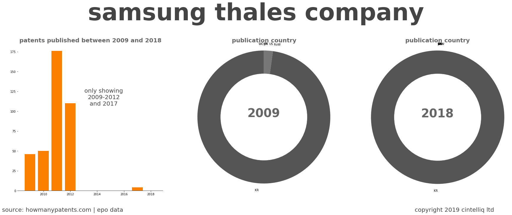 summary of patents for Samsung Thales Company