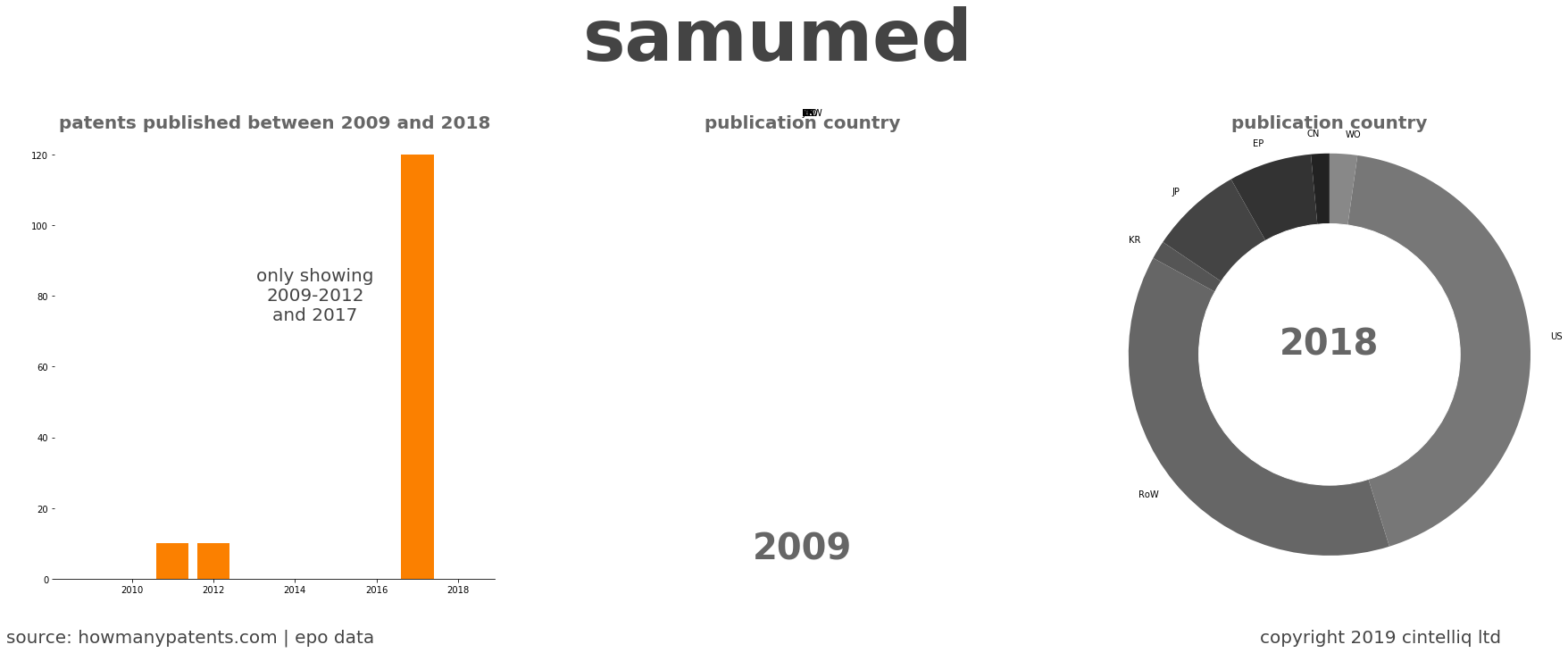 summary of patents for Samumed