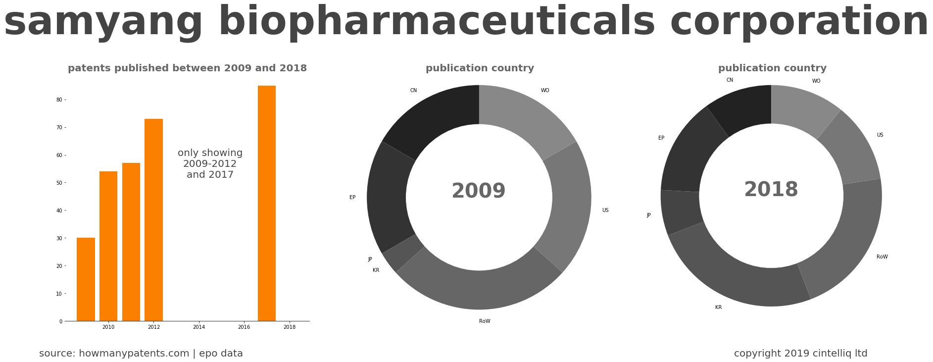summary of patents for Samyang Biopharmaceuticals Corporation