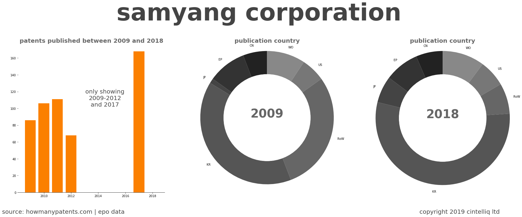 summary of patents for Samyang Corporation