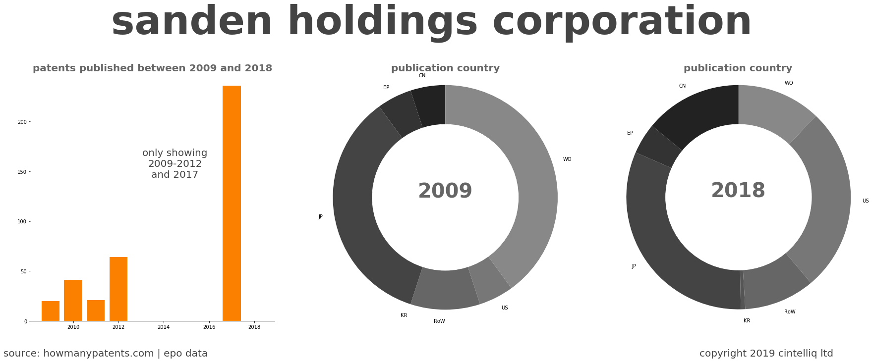summary of patents for Sanden Holdings Corporation