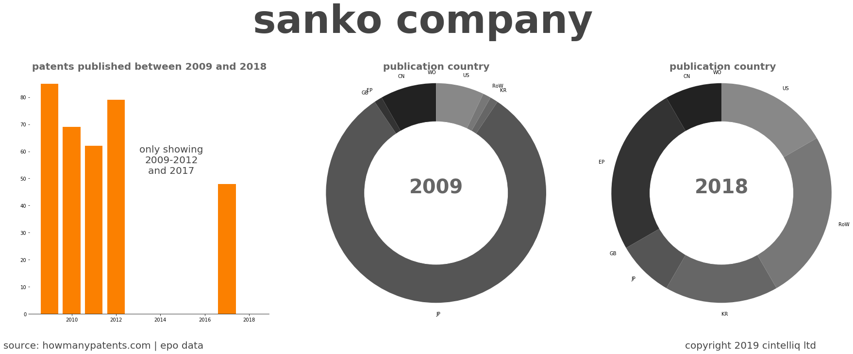 summary of patents for Sanko Company