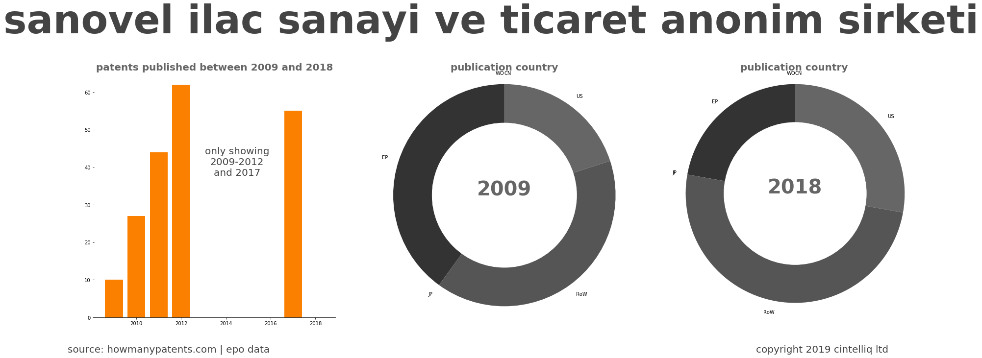 summary of patents for Sanovel Ilac Sanayi Ve Ticaret Anonim Sirketi