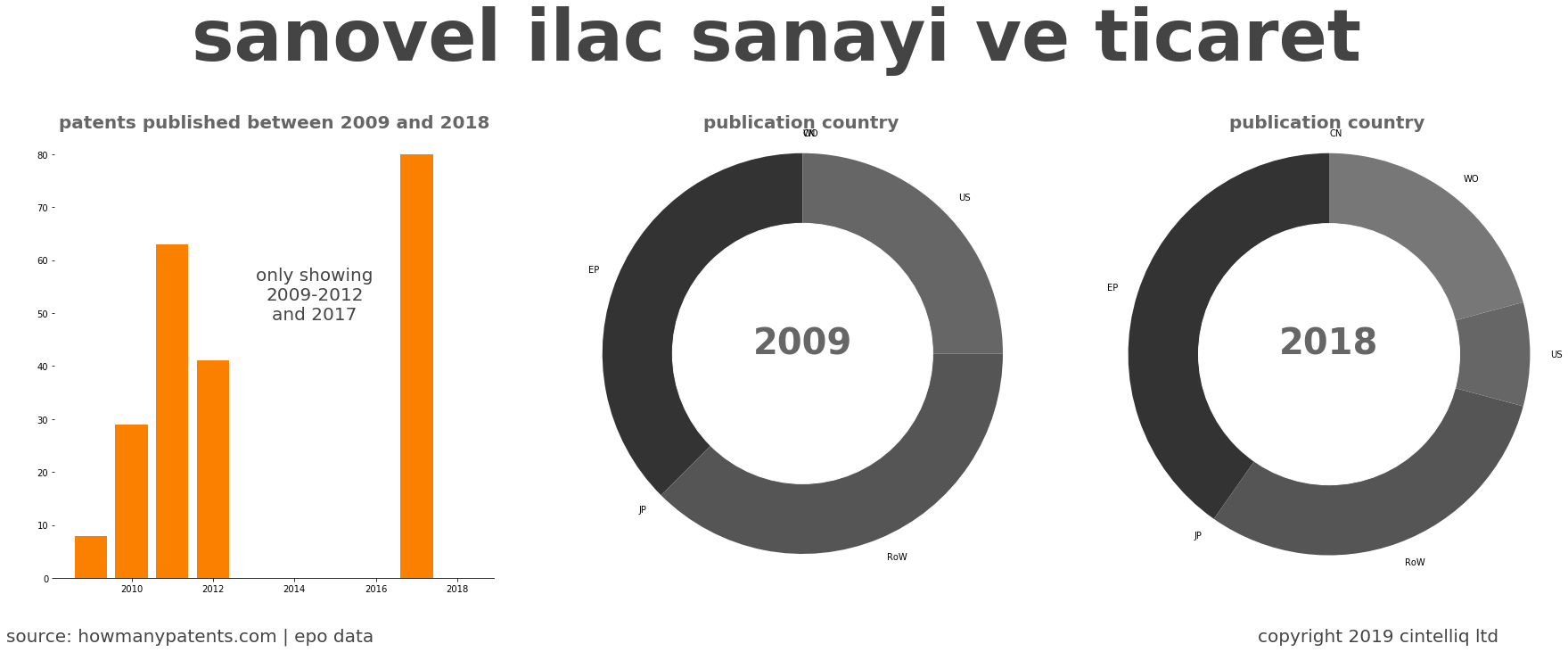 summary of patents for Sanovel Ilac Sanayi Ve Ticaret