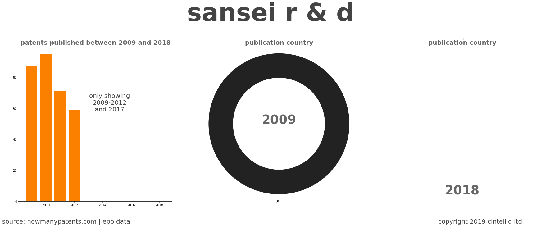 summary of patents for Sansei R & D