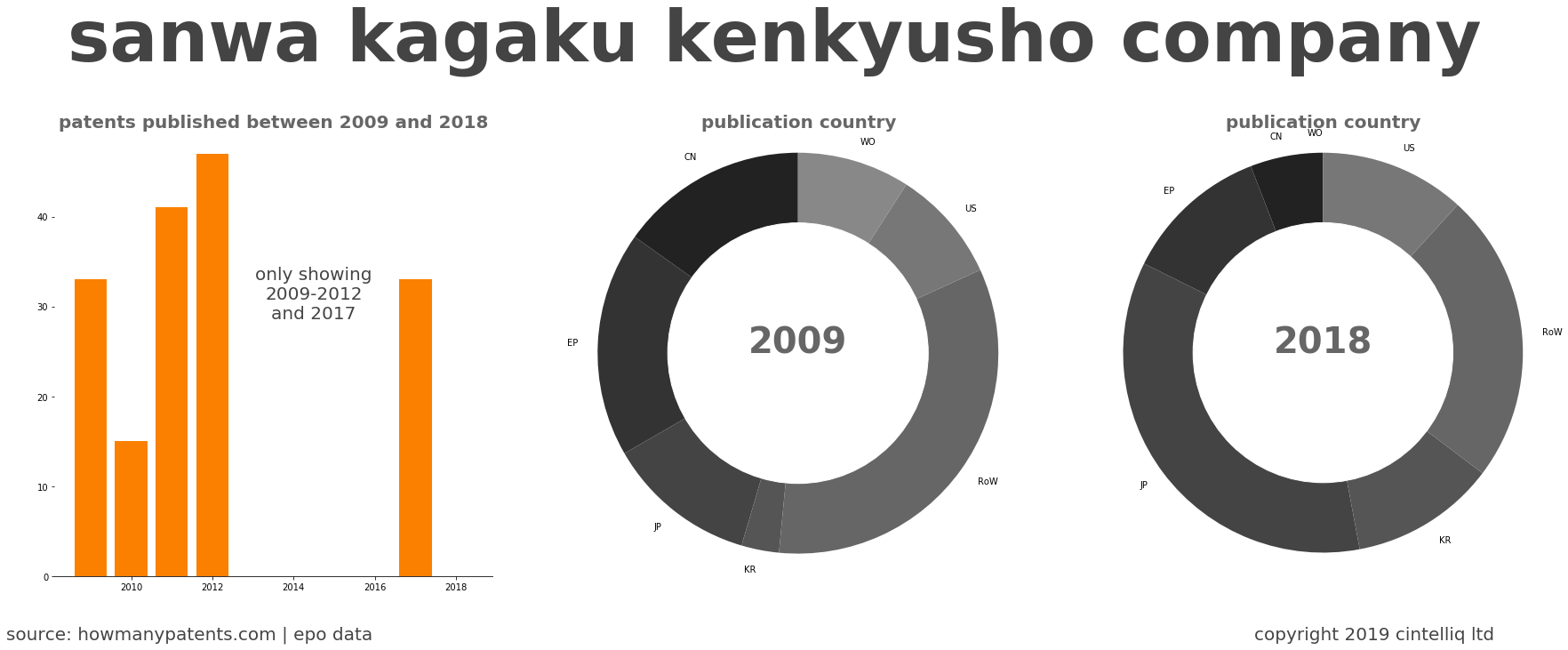 summary of patents for Sanwa Kagaku Kenkyusho Company