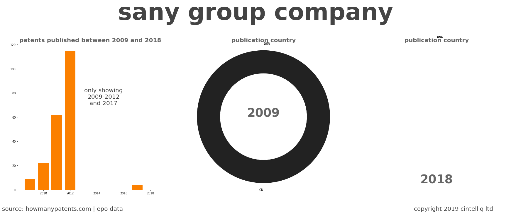 summary of patents for Sany Group Company