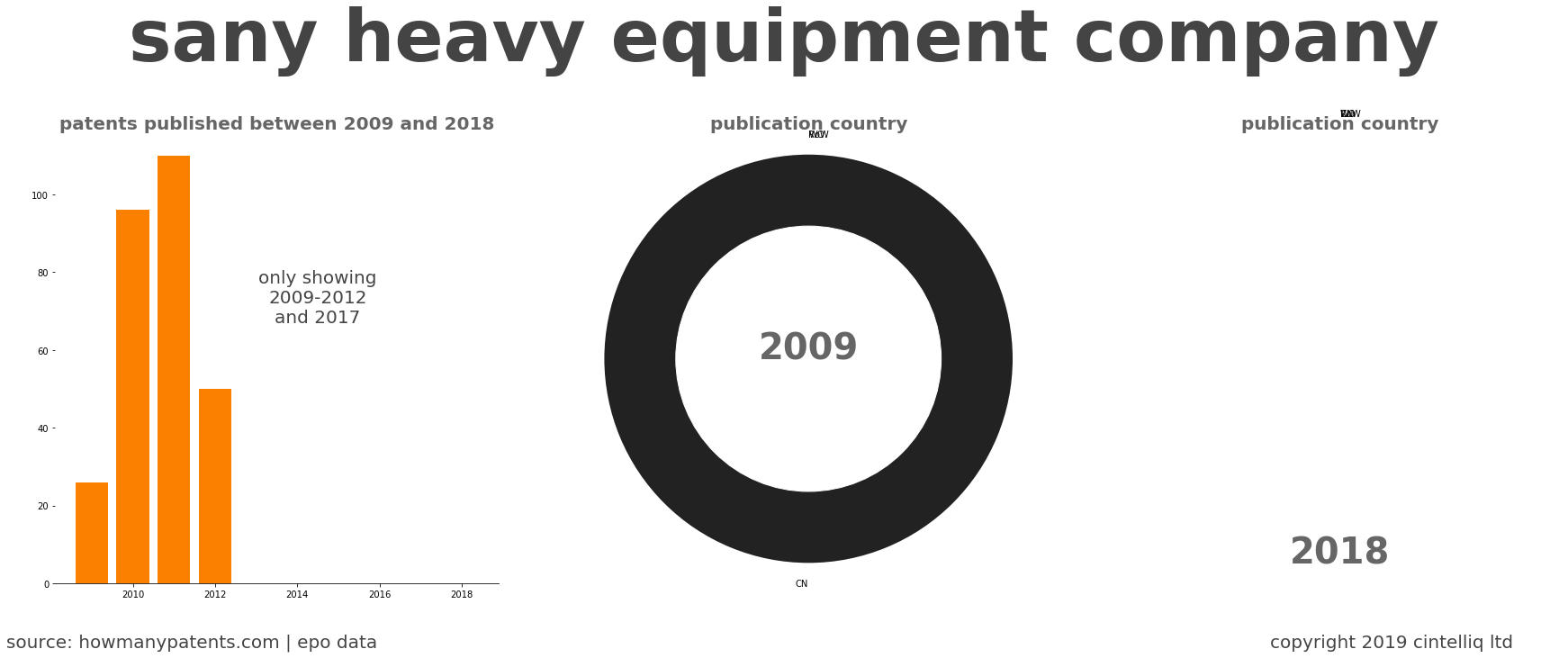 summary of patents for Sany Heavy Equipment Company
