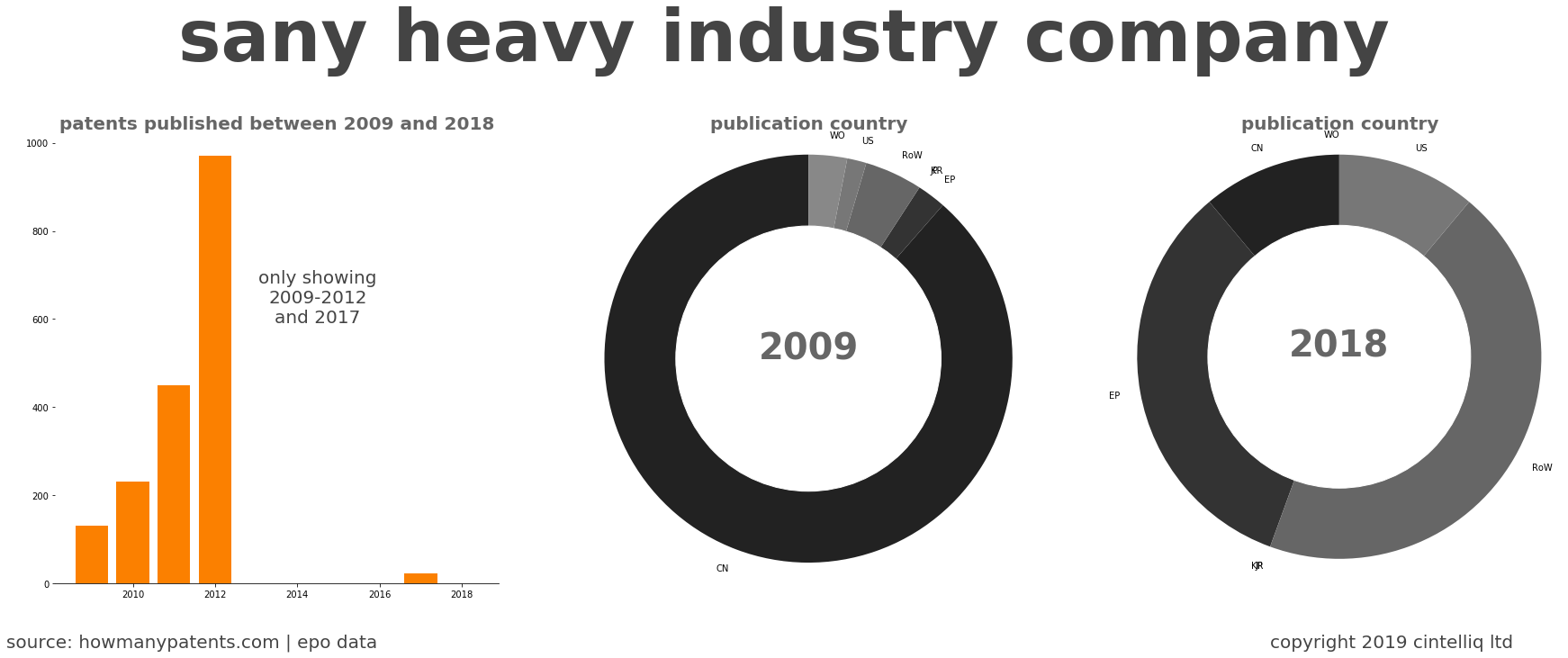 summary of patents for Sany Heavy Industry Company