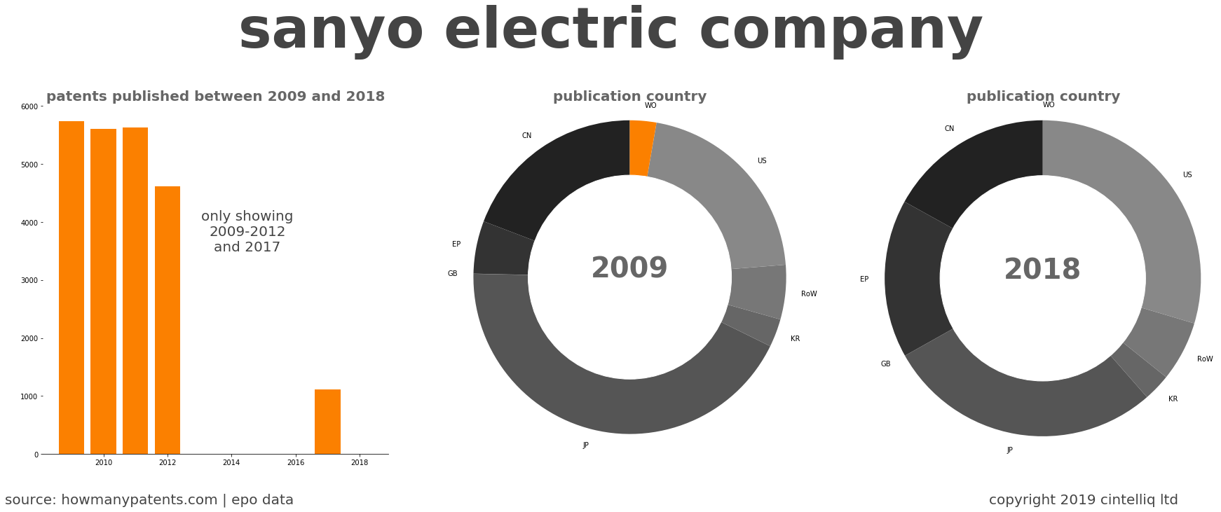 summary of patents for Sanyo Electric Company