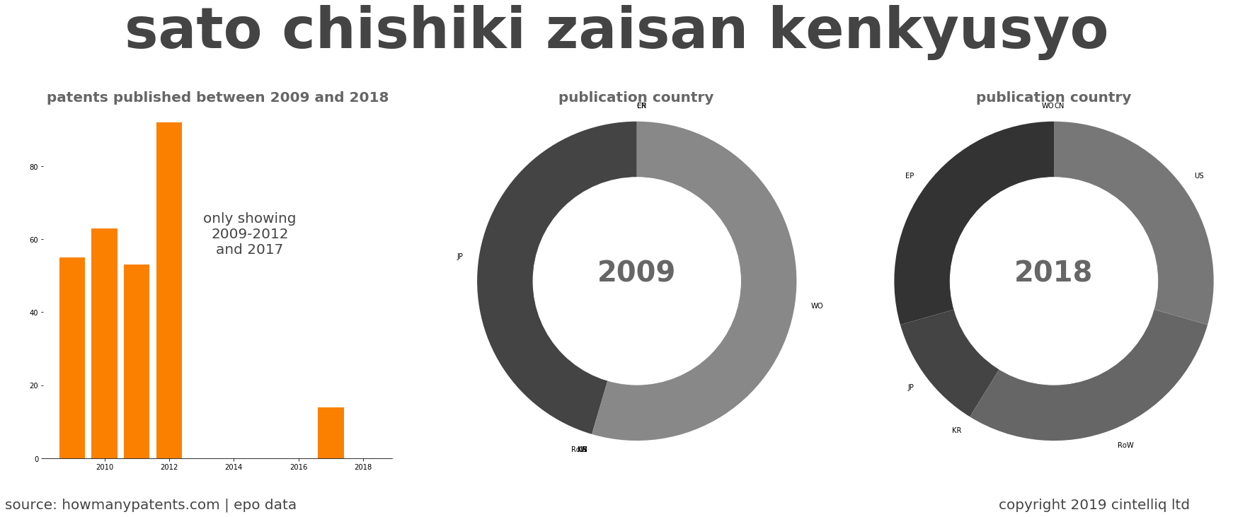 summary of patents for Sato Chishiki Zaisan Kenkyusyo