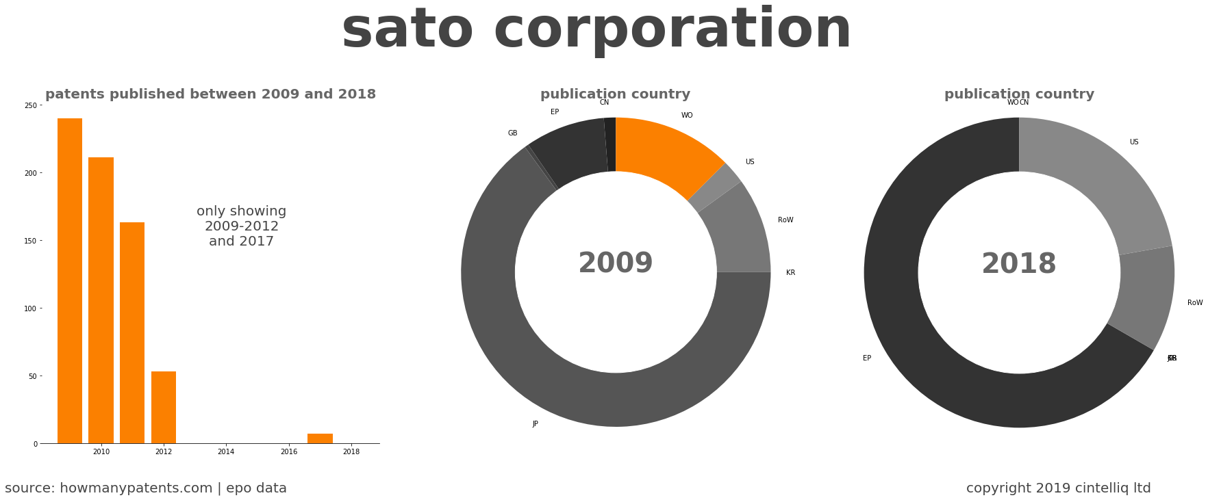 summary of patents for Sato Corporation