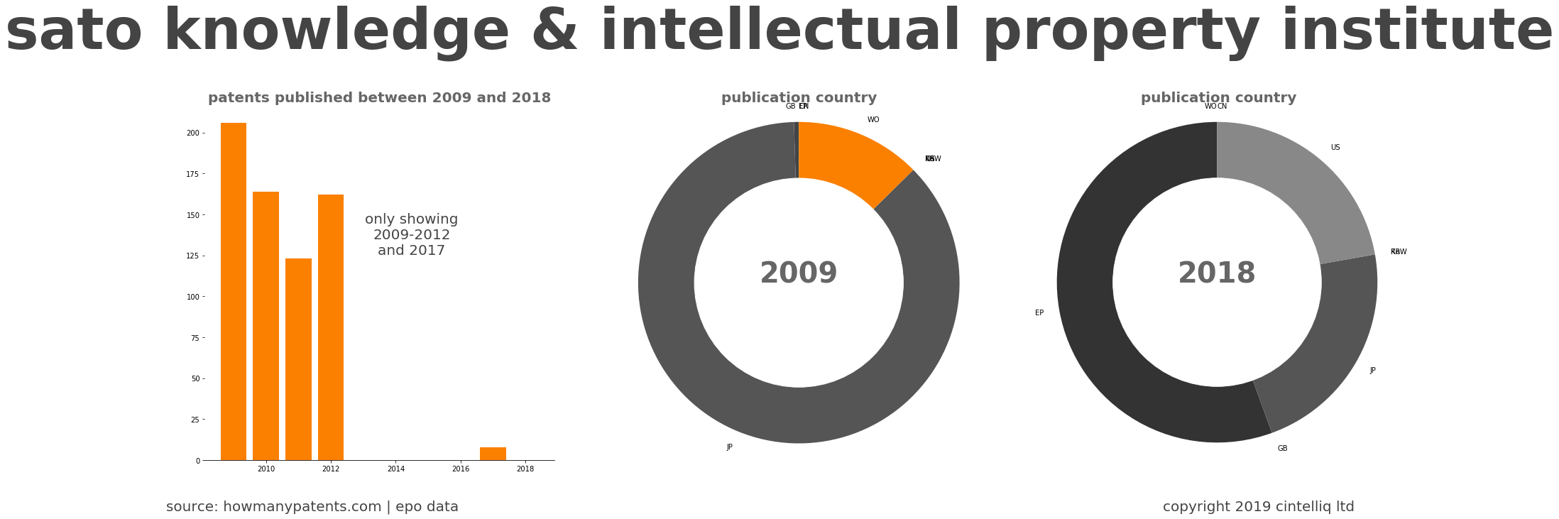 summary of patents for Sato Knowledge & Intellectual Property Institute