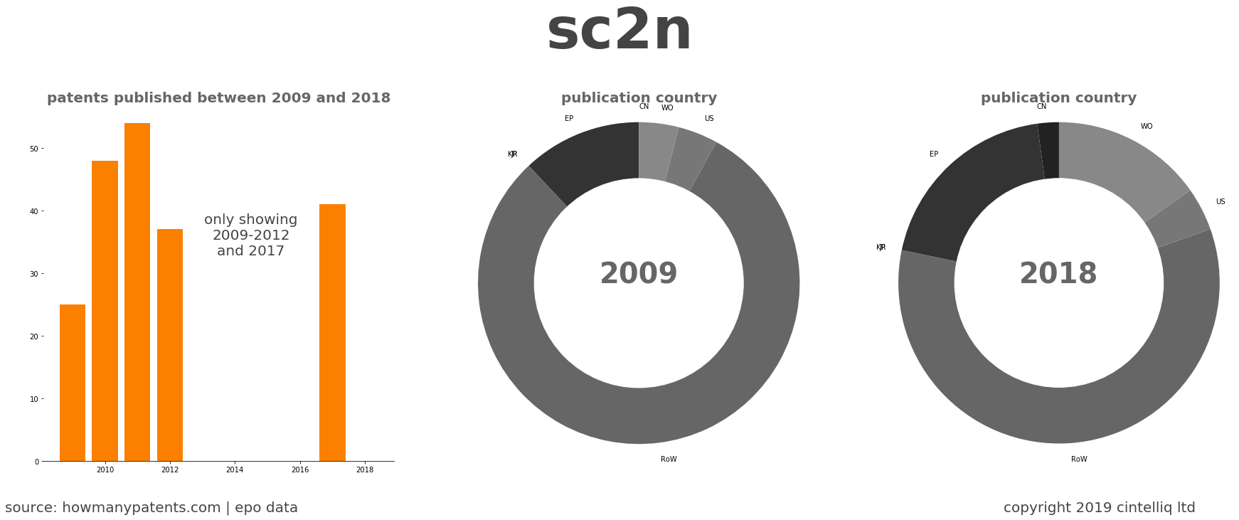 summary of patents for Sc2N
