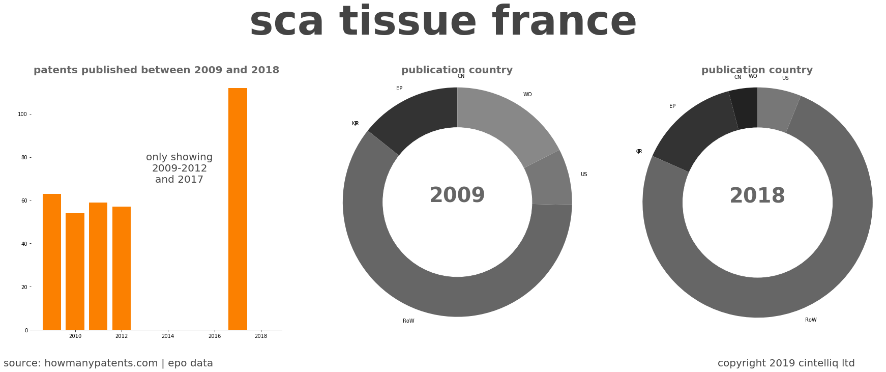summary of patents for Sca Tissue France