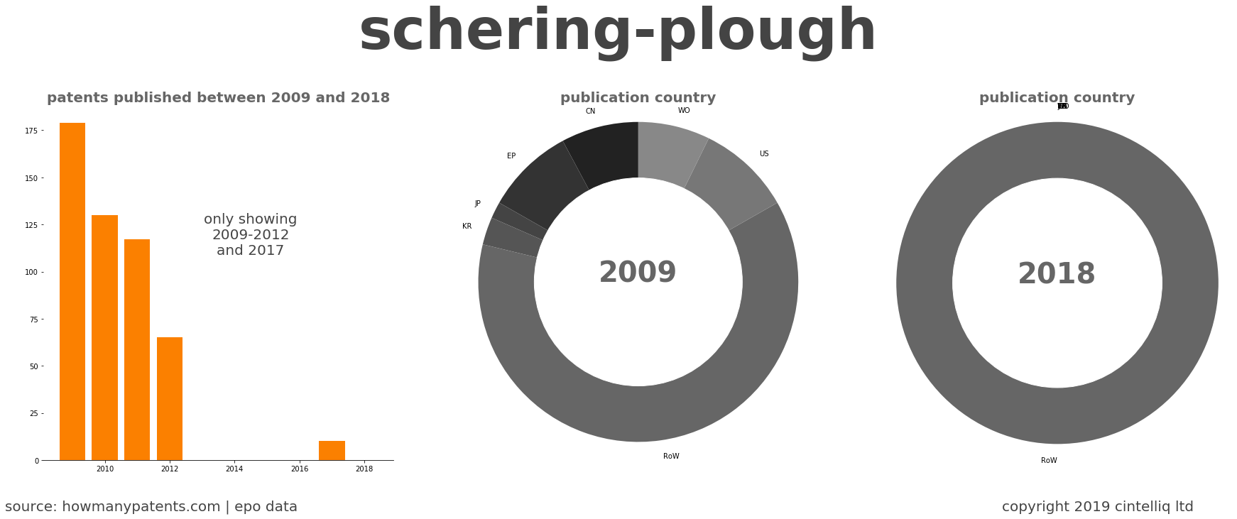 summary of patents for Schering-Plough