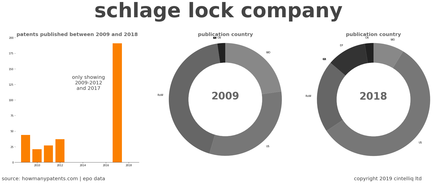 summary of patents for Schlage Lock Company