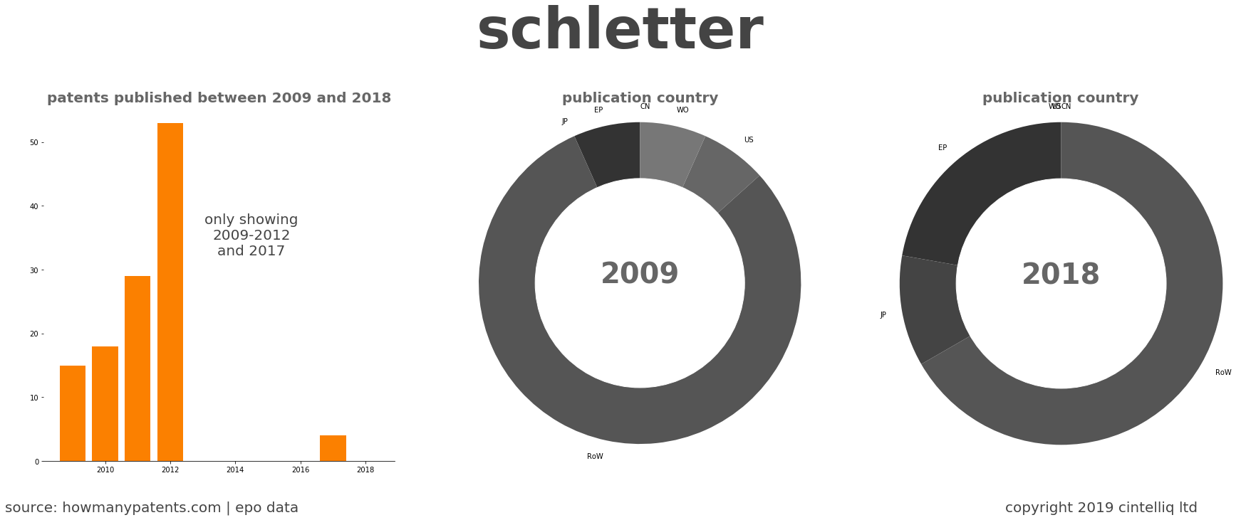 summary of patents for Schletter