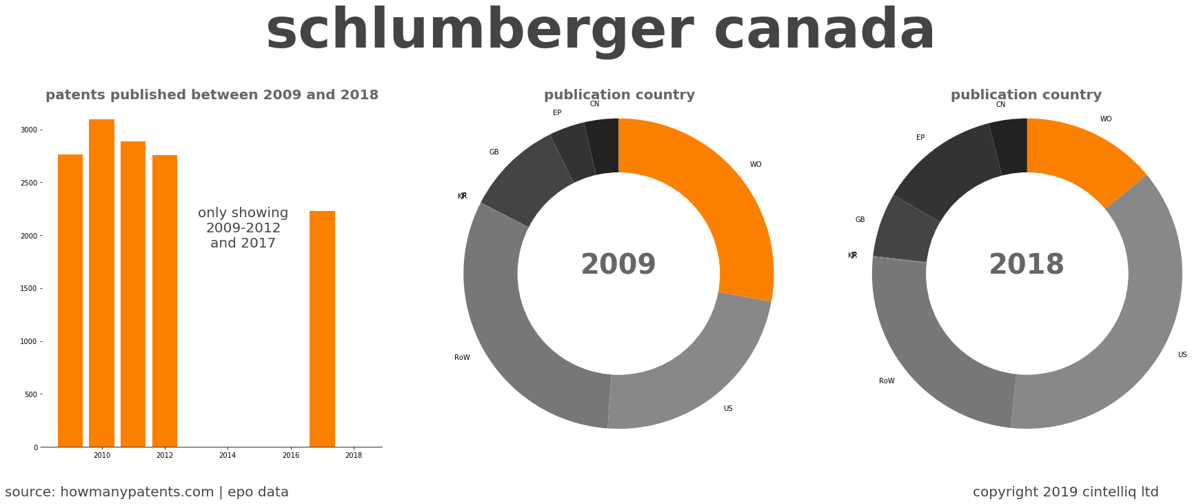summary of patents for Schlumberger Canada