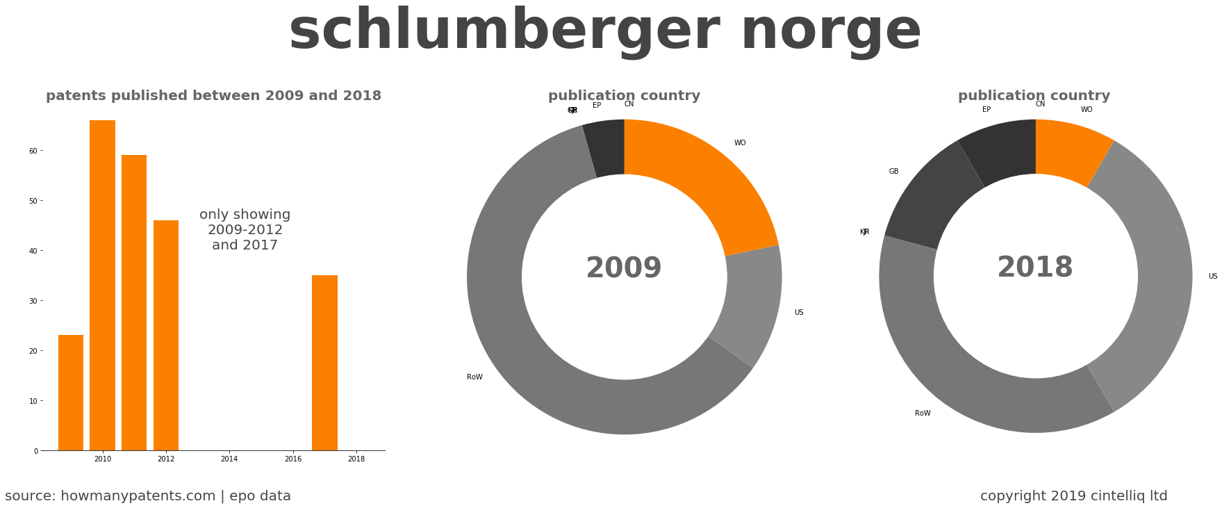 summary of patents for Schlumberger Norge