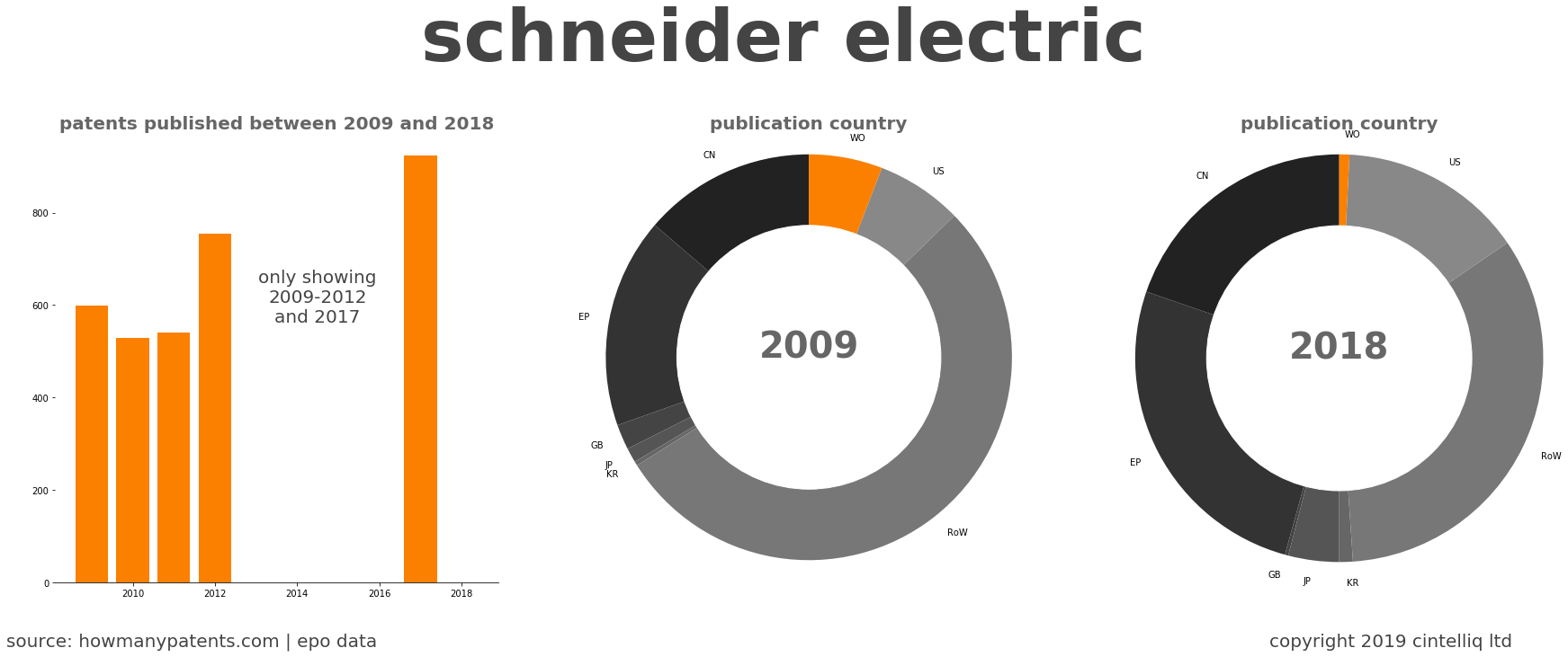 summary of patents for Schneider Electric