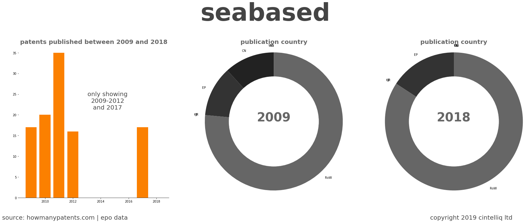 summary of patents for Seabased