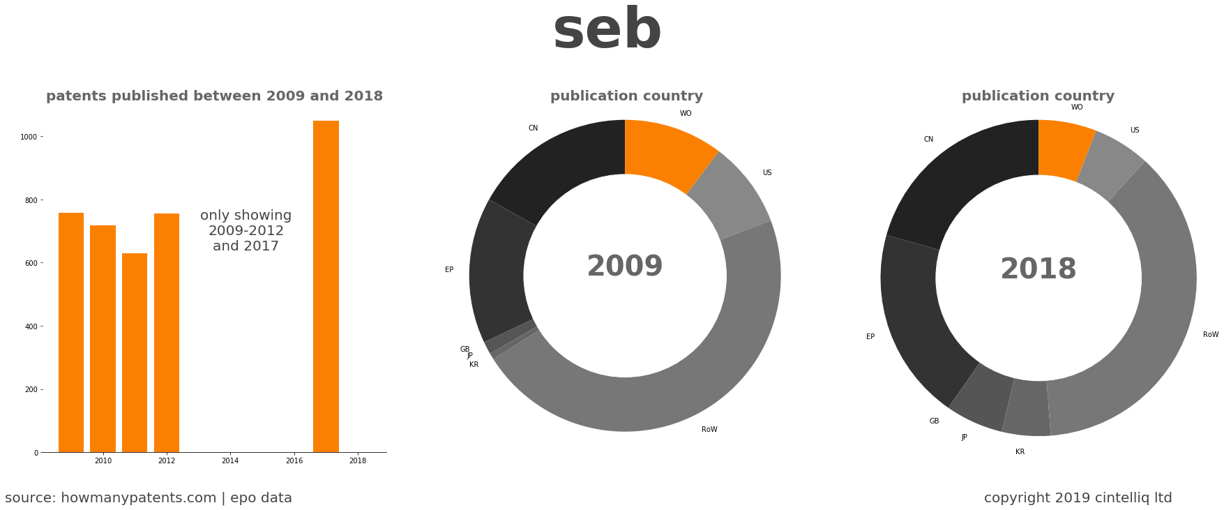 summary of patents for Seb
