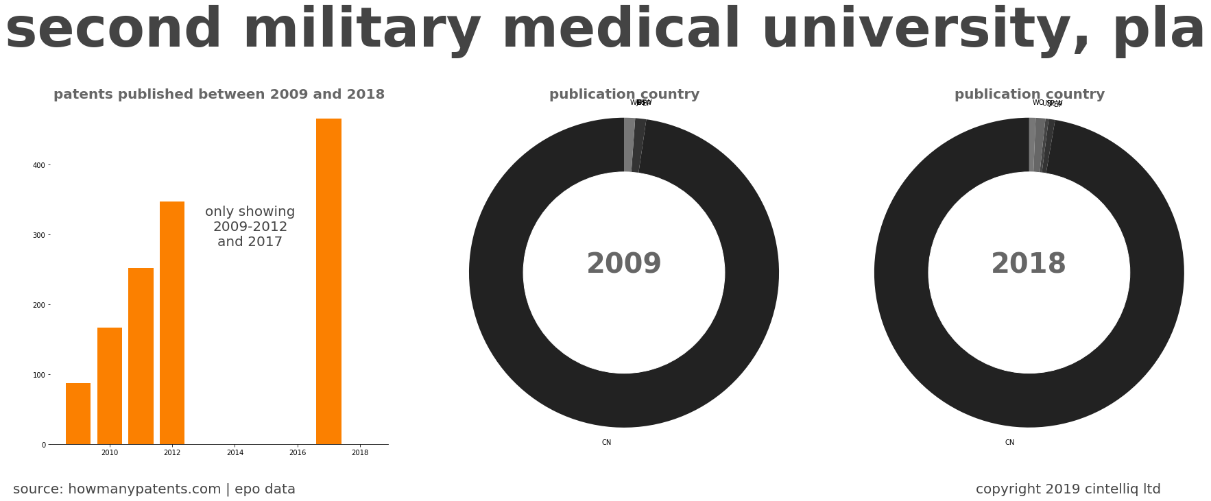 summary of patents for Second Military Medical University, Pla