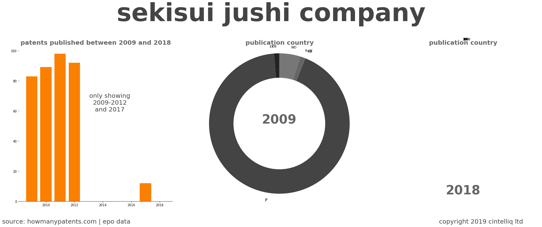 summary of patents for Sekisui Jushi Company
