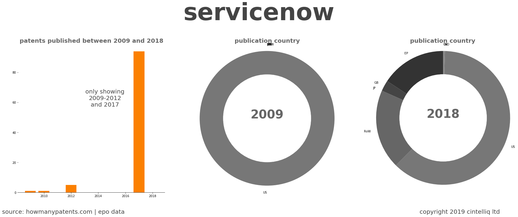summary of patents for Servicenow