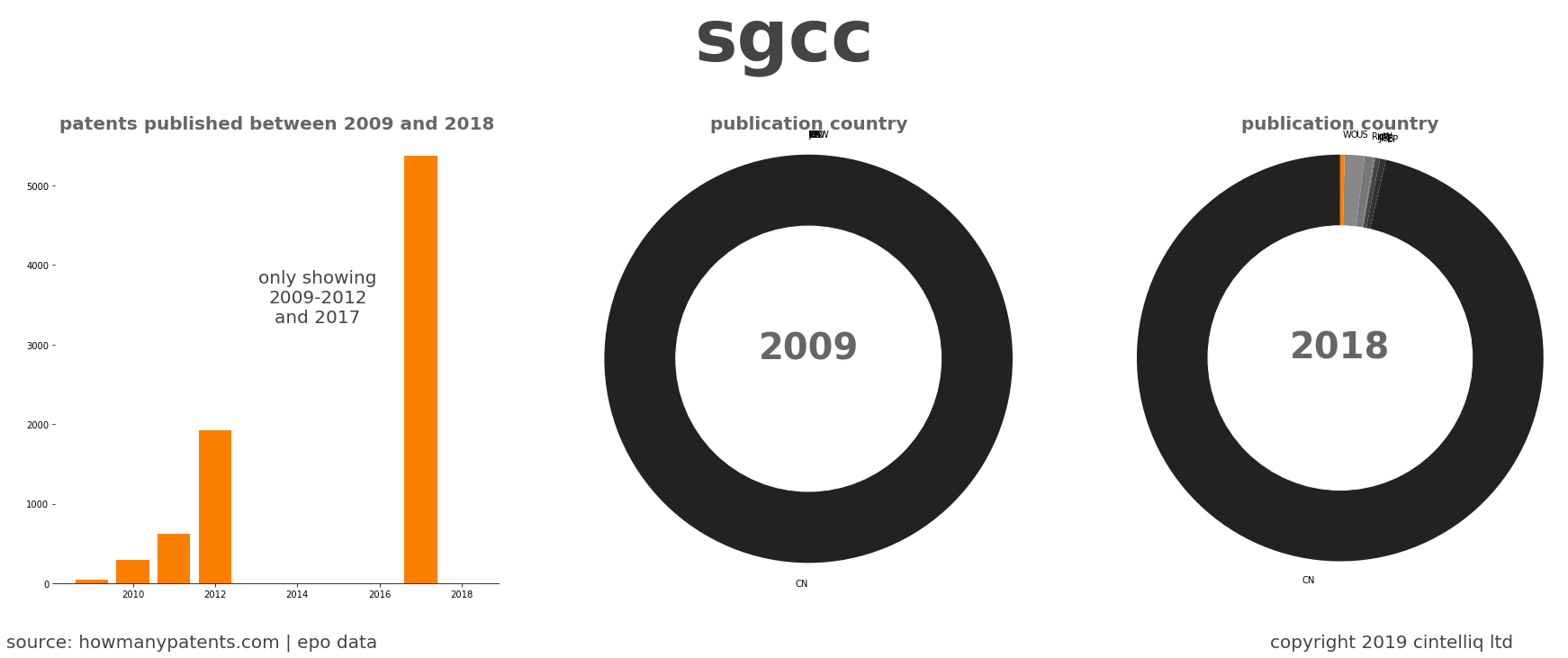 summary of patents for Sgcc