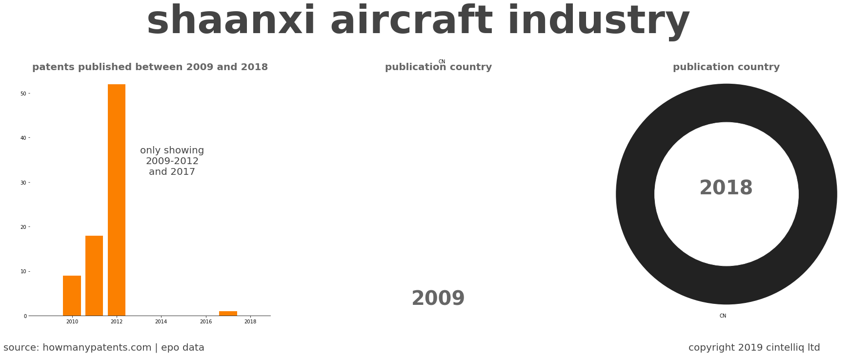 summary of patents for Shaanxi Aircraft Industry 