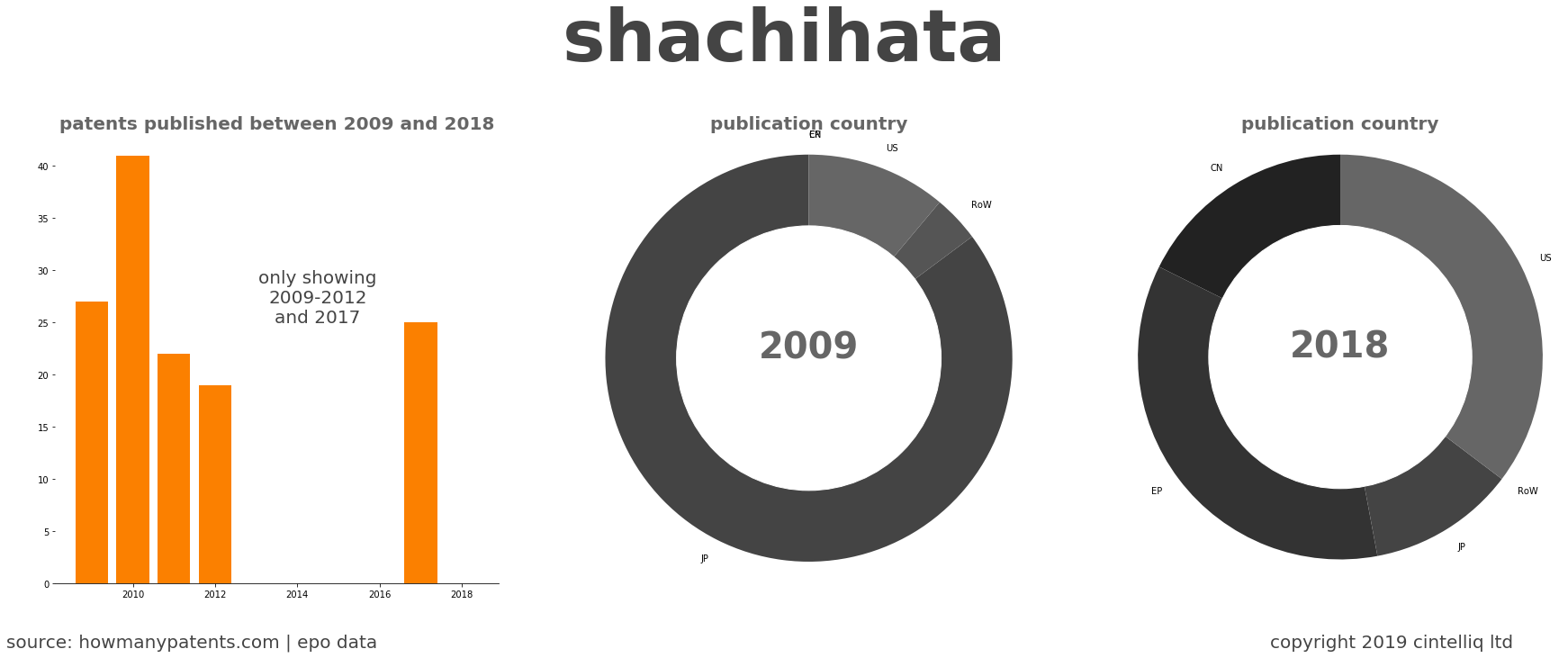 summary of patents for Shachihata
