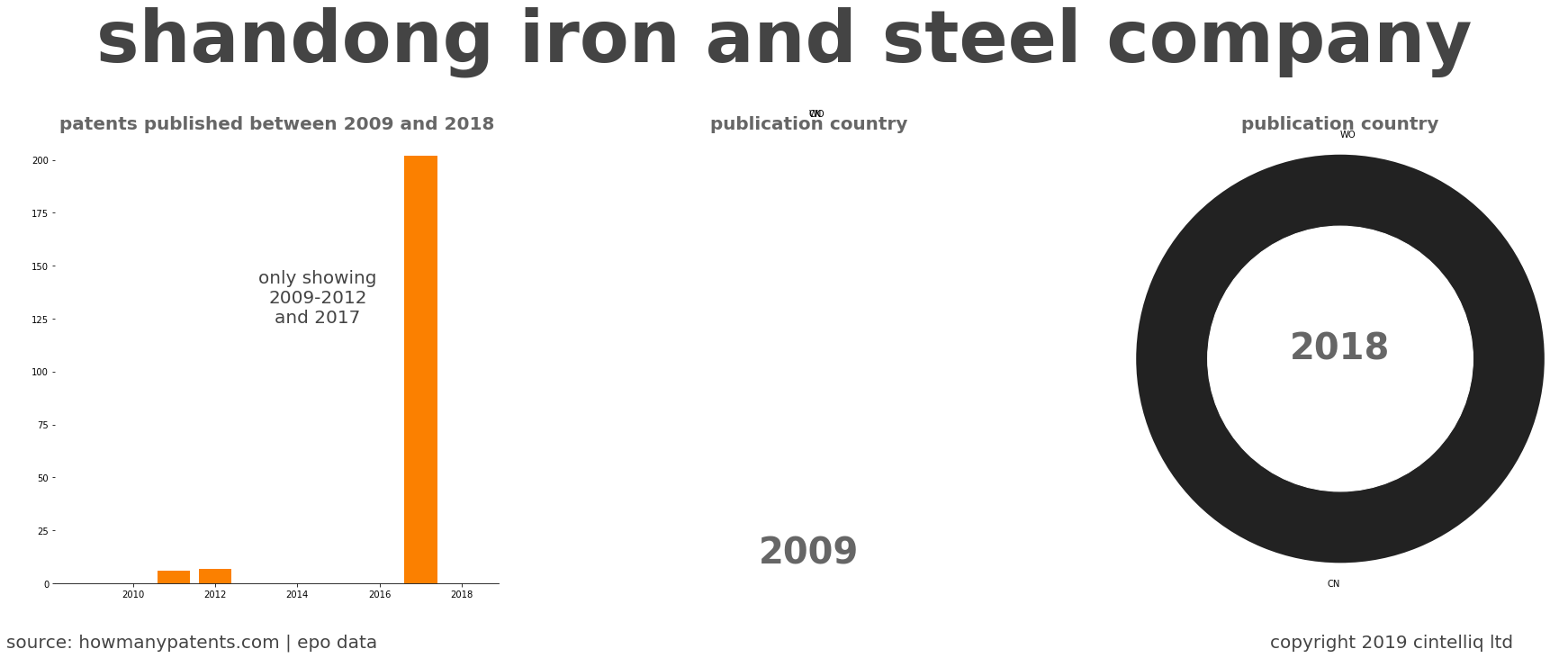 summary of patents for Shandong Iron And Steel Company