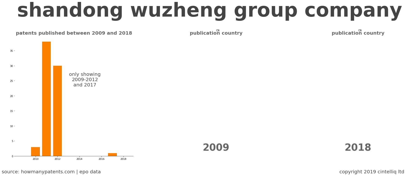 summary of patents for Shandong Wuzheng Group Company