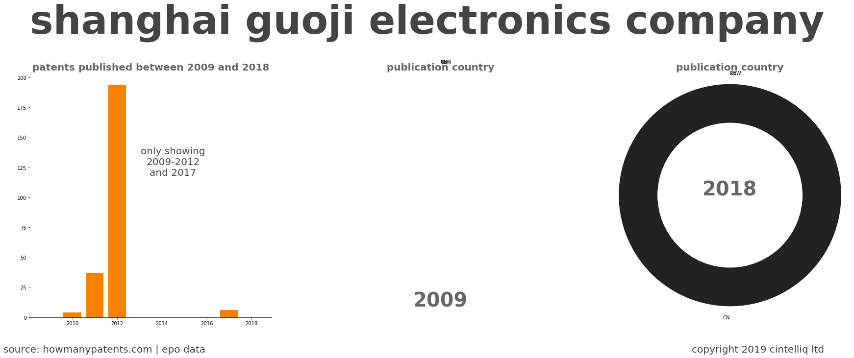 summary of patents for Shanghai Guoji Electronics Company