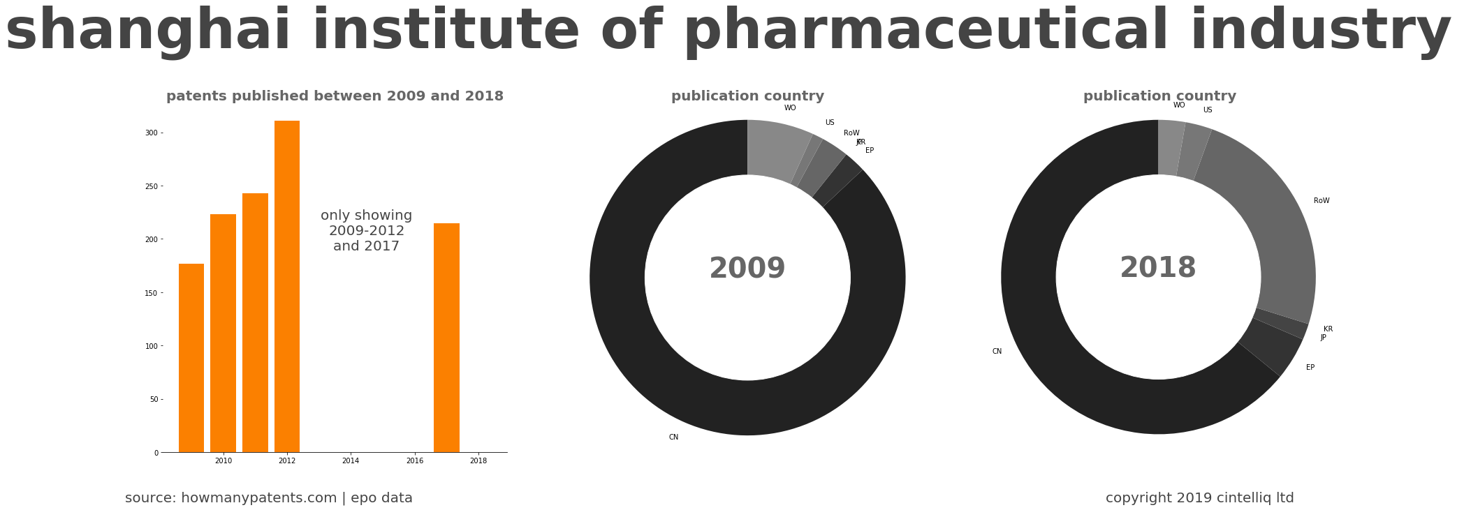 summary of patents for Shanghai Institute Of Pharmaceutical Industry