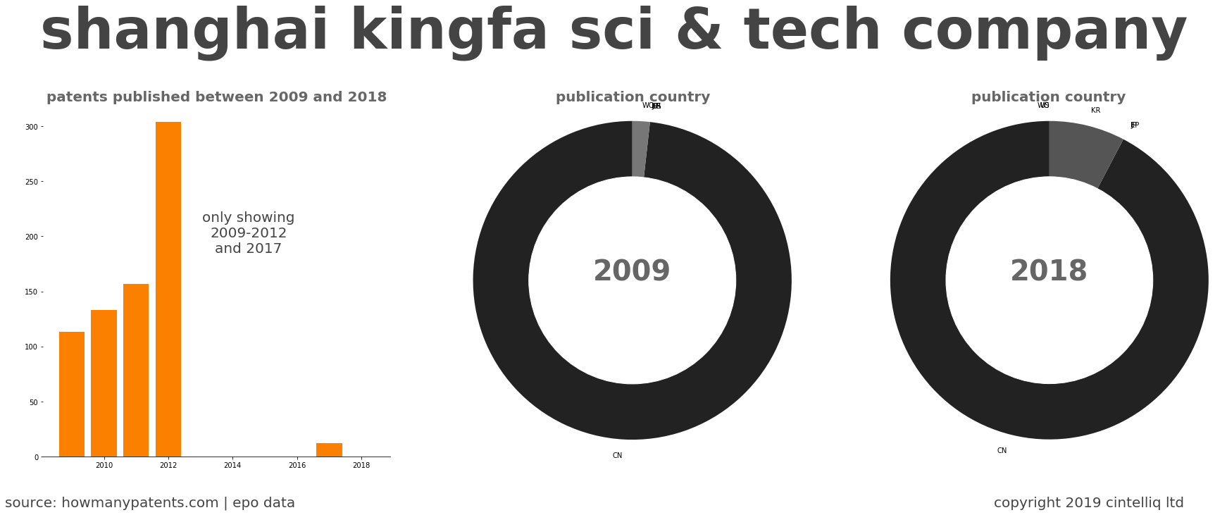 summary of patents for Shanghai Kingfa Sci & Tech Company