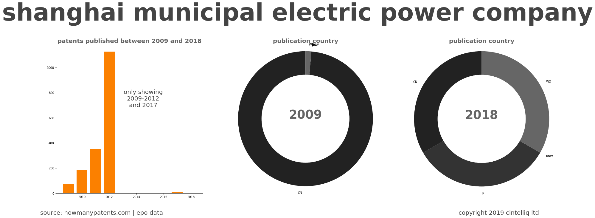 summary of patents for Shanghai Municipal Electric Power Company