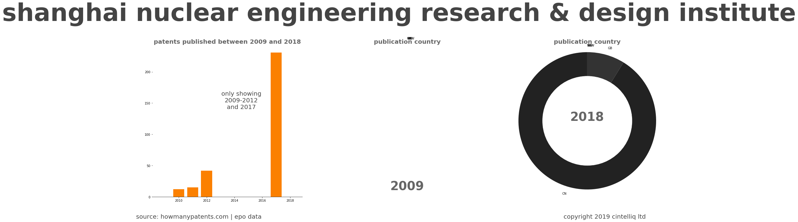 summary of patents for Shanghai Nuclear Engineering Research & Design Institute
