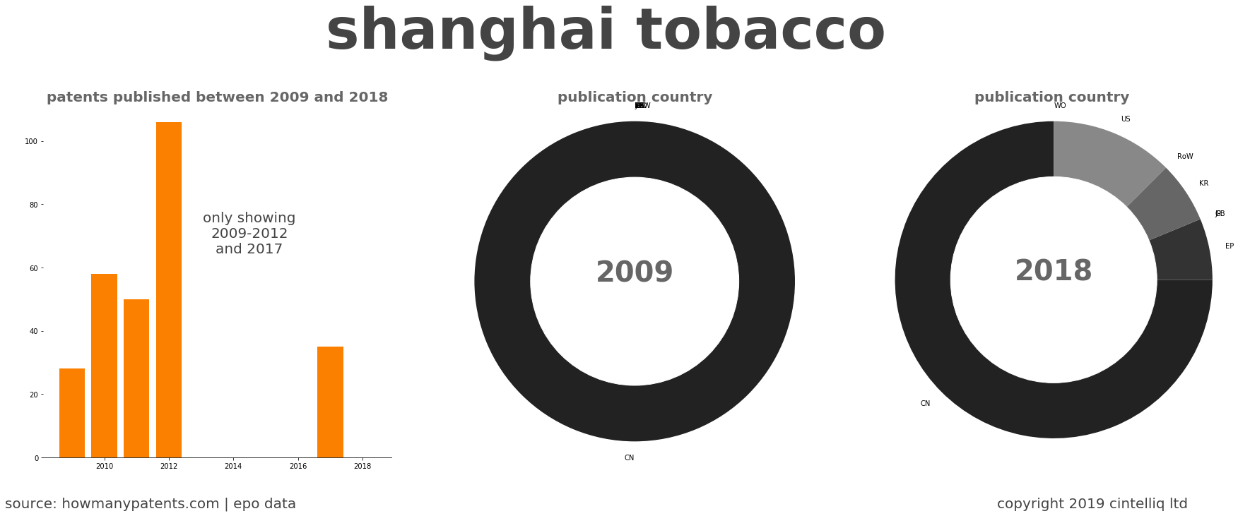 summary of patents for Shanghai Tobacco 