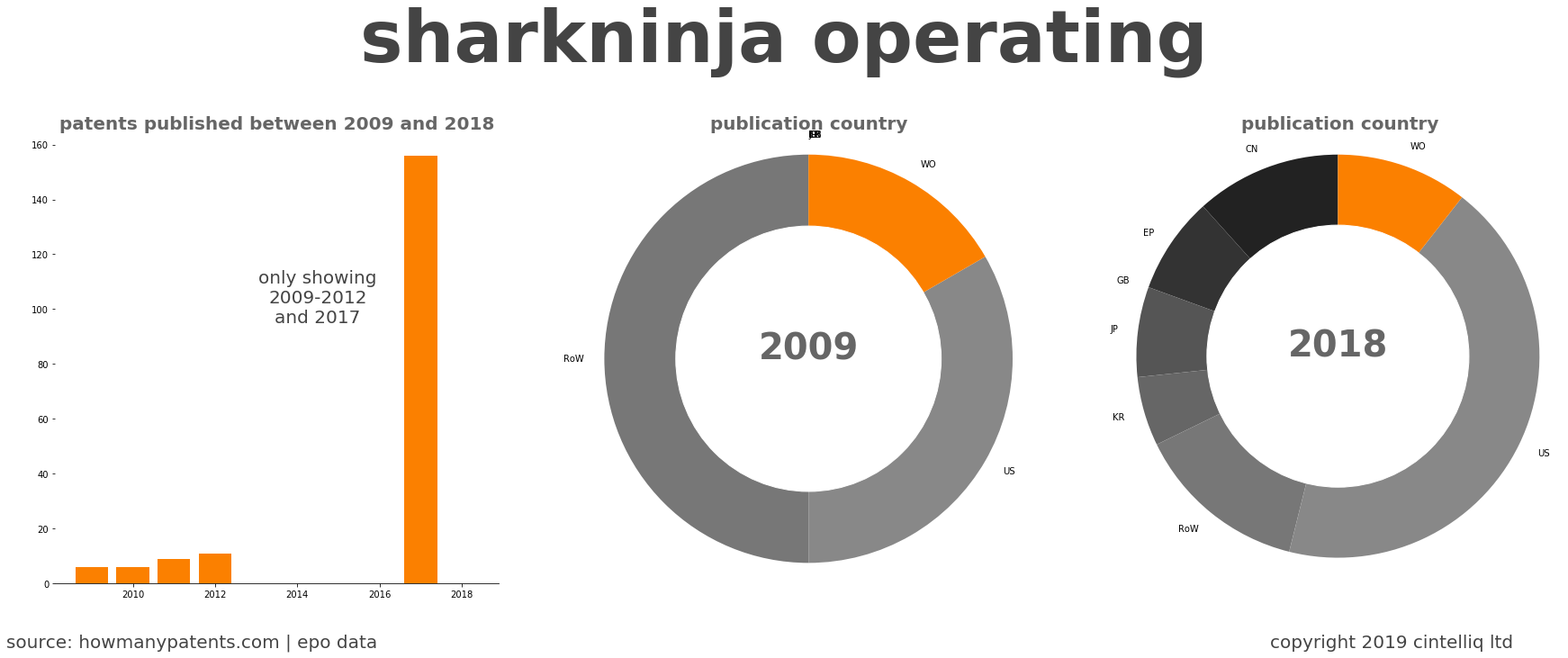 summary of patents for Sharkninja Operating