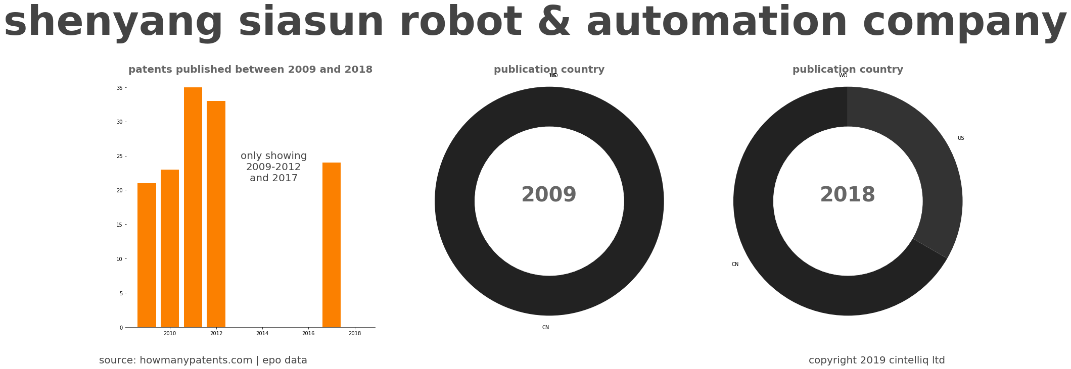 summary of patents for Shenyang Siasun Robot & Automation Company