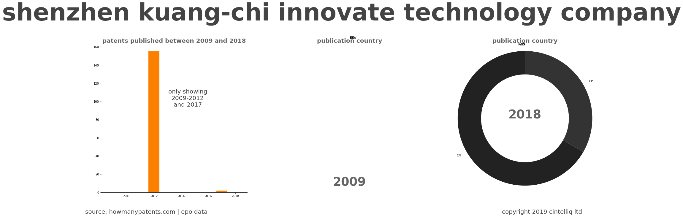 summary of patents for Shenzhen Kuang-Chi Innovate Technology Company